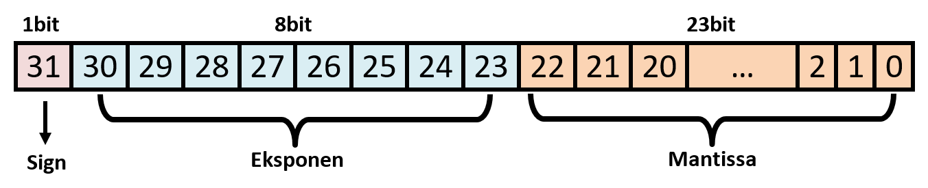 32 Бит. IEEE 754 стандарт на русском. 32 Bit Float и real. IEEE 754 16-разрядные примеры.