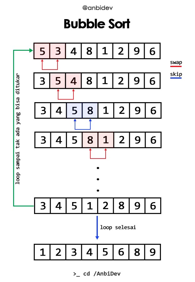 Apa Itu Bubble Sort Dalam Python 1223